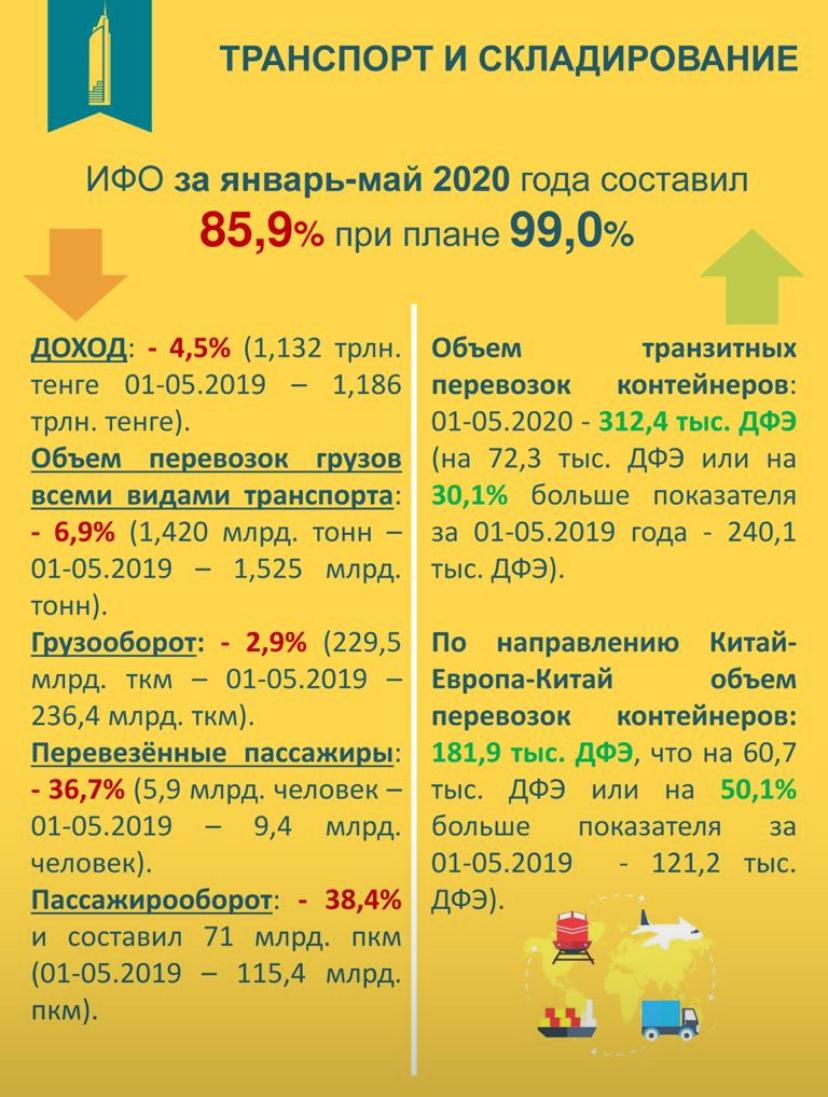 ОБЪЕМ ПЕРЕВОЗОК ГРУЗОВ ЗА ПЯТЬ МЕСЯЦЕВ В КАЗАХСТАНЕ СНИЗИЛСЯ НА 6,9%