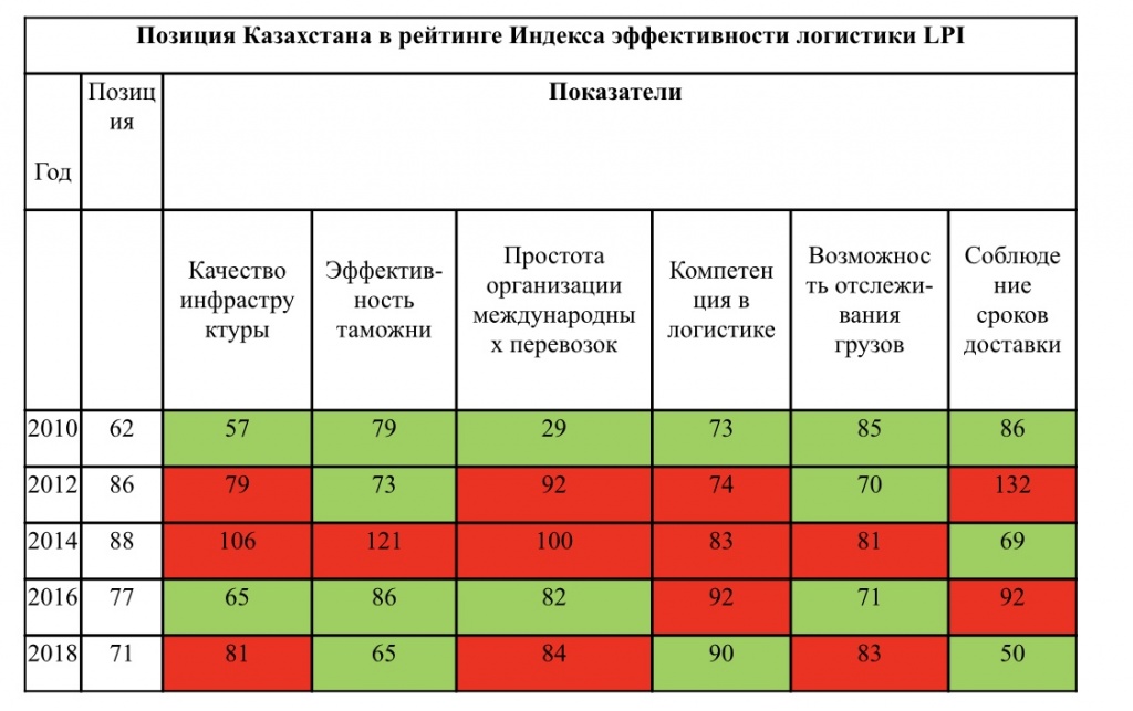 Утверждён  План мероприятий по совершенствованию логистической системы Республики Казахстан по показателям Индекса эффективности логистики (LPI) на 2019-2020 