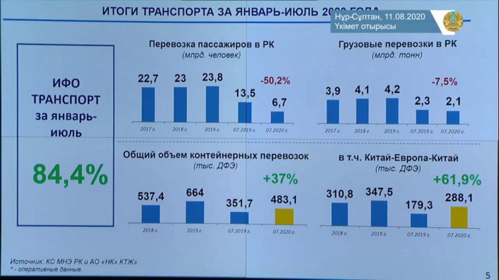 ЗА СЕМЬ МЕСЯЦЕВ В КАЗАХСТАНЕ ПЕРЕВОЗКА ГРУЗОВ СОКРАТИЛАСЬ НА 7,5%
